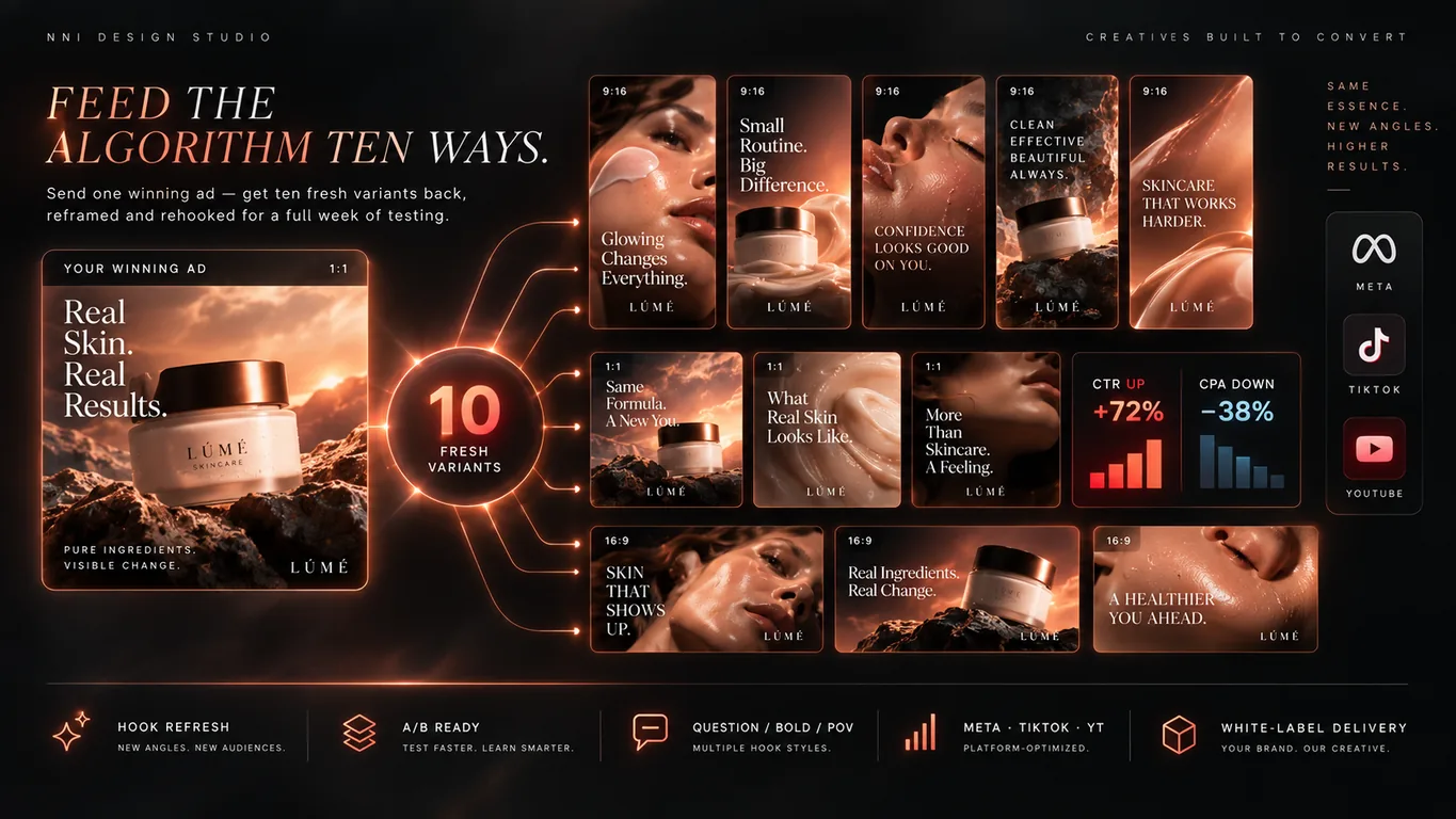 Feed the algorithm ten ways — one winning ad reframed into 10 fresh hook- and platform-optimized variants, CTR up 72%, CPA down 38%